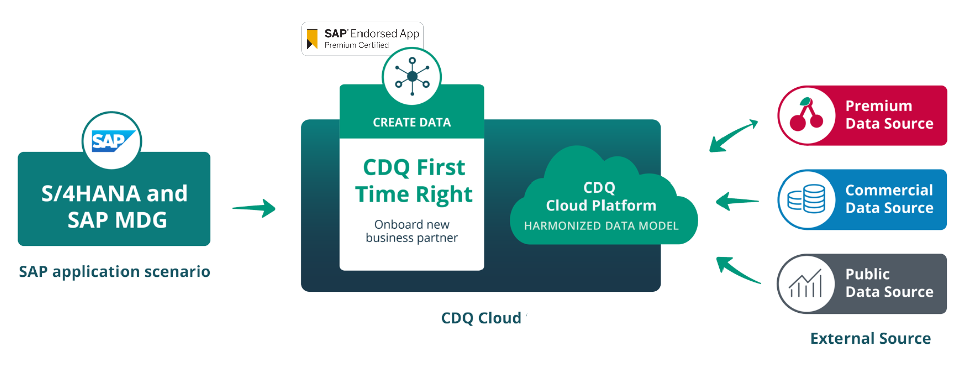 CDQ First Time Right is SAP endorsed app CDQ-First-Time-Right-SAP-S4HANA