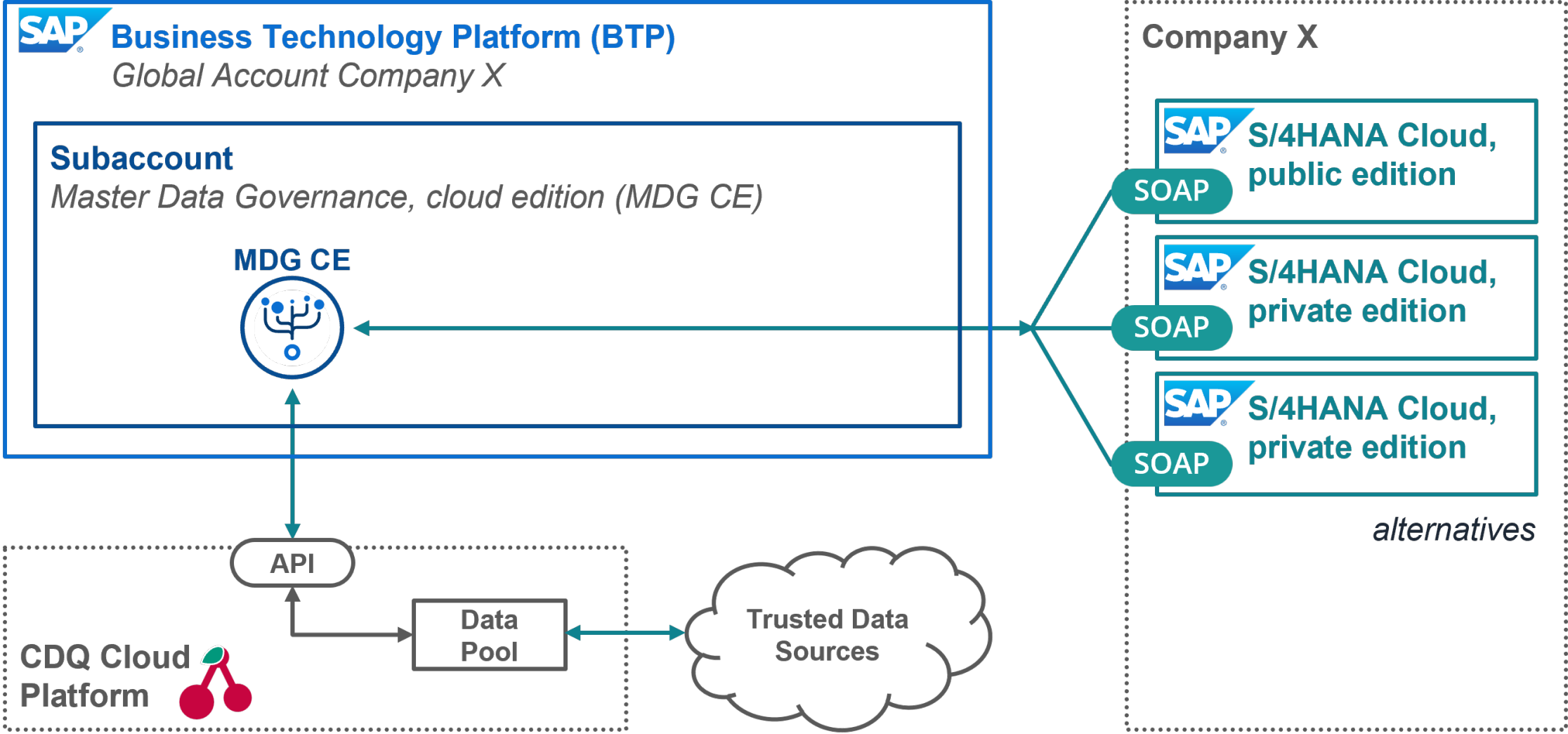 Solution diagram