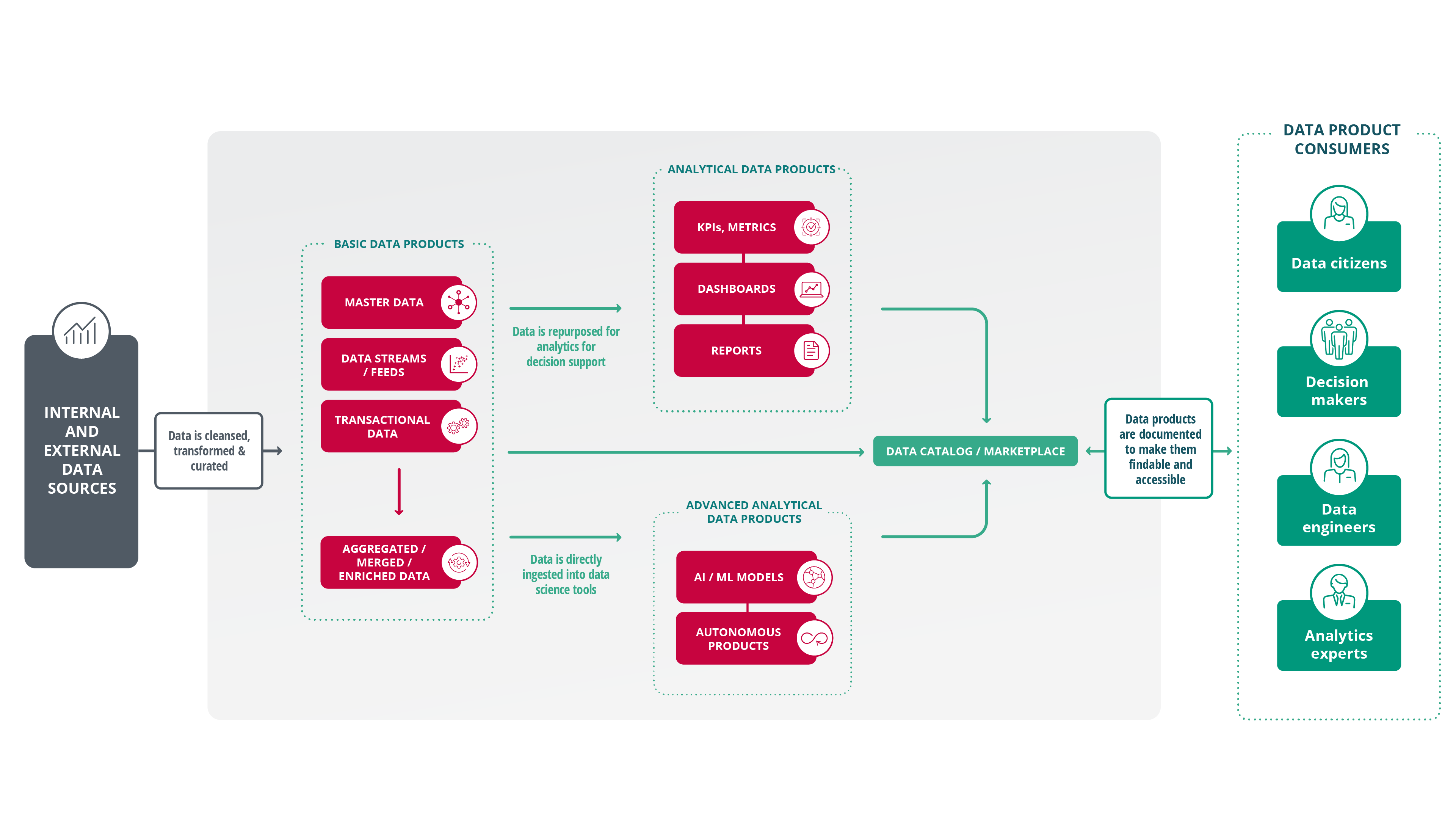 Data Products | CC CDQ