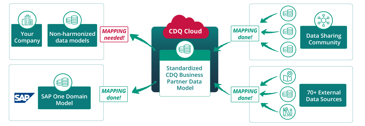 CDQ Cloud Mapping