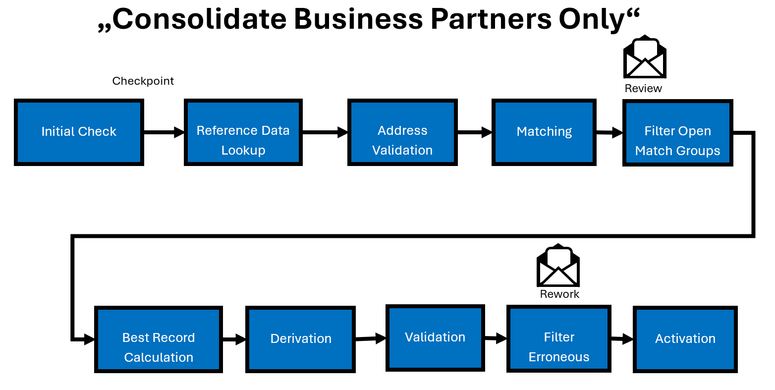 SAP_BP_COA SAP: Consolidate BP Automated